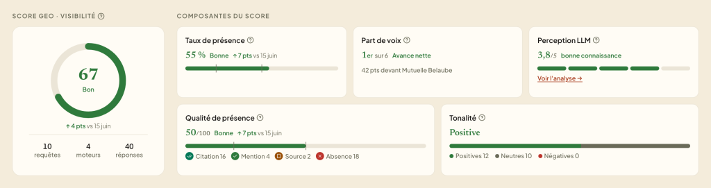 Tableau de bord de Georgia : Score GEO de 67 sur 100, jugé bon, en hausse de 4 points, et ses composantes : taux de présence 55 %, part de voix 1er sur 6, perception 3,8 sur 5, qualité de présence 50 sur 100, tonalité positive.